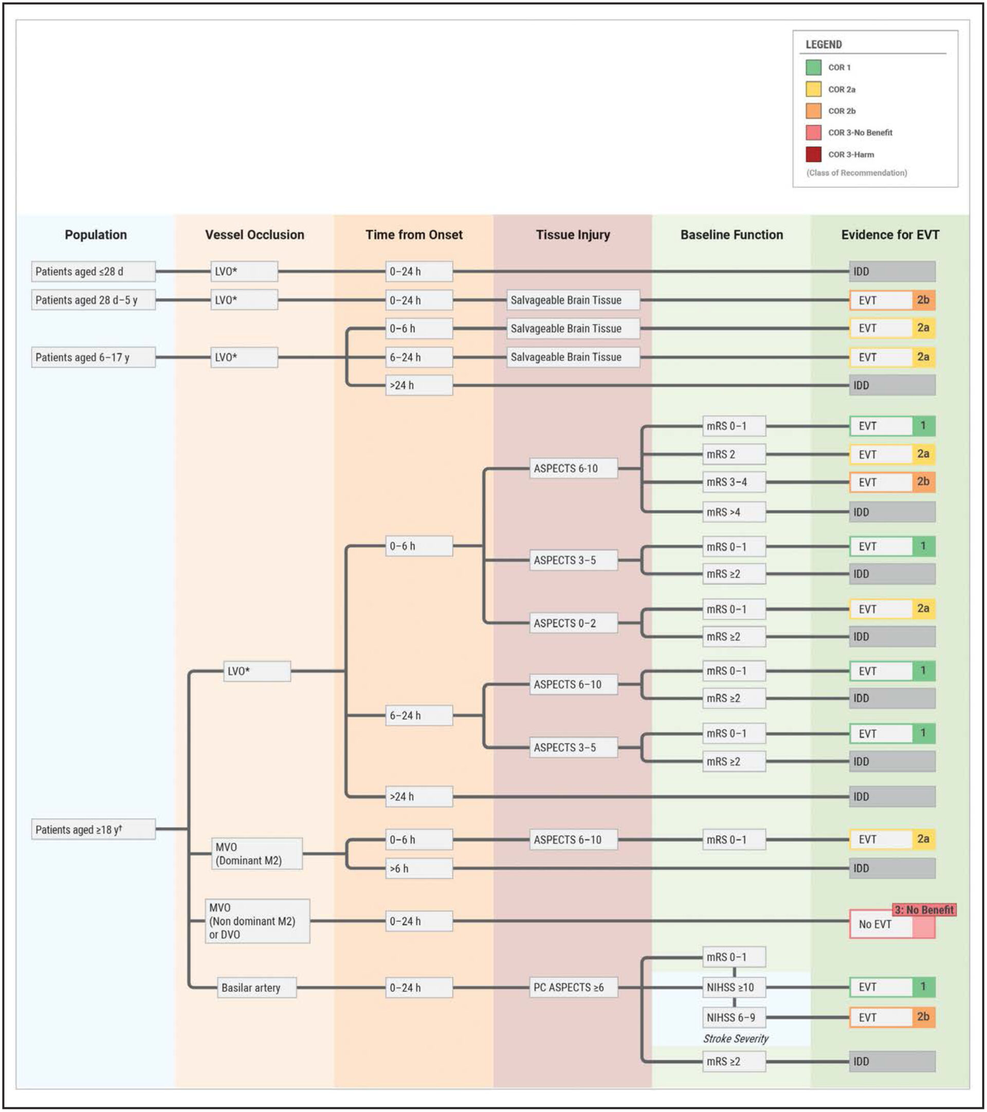 2026 AHA/ASA Guidelines for the Early Management of Acute Ischemic ...